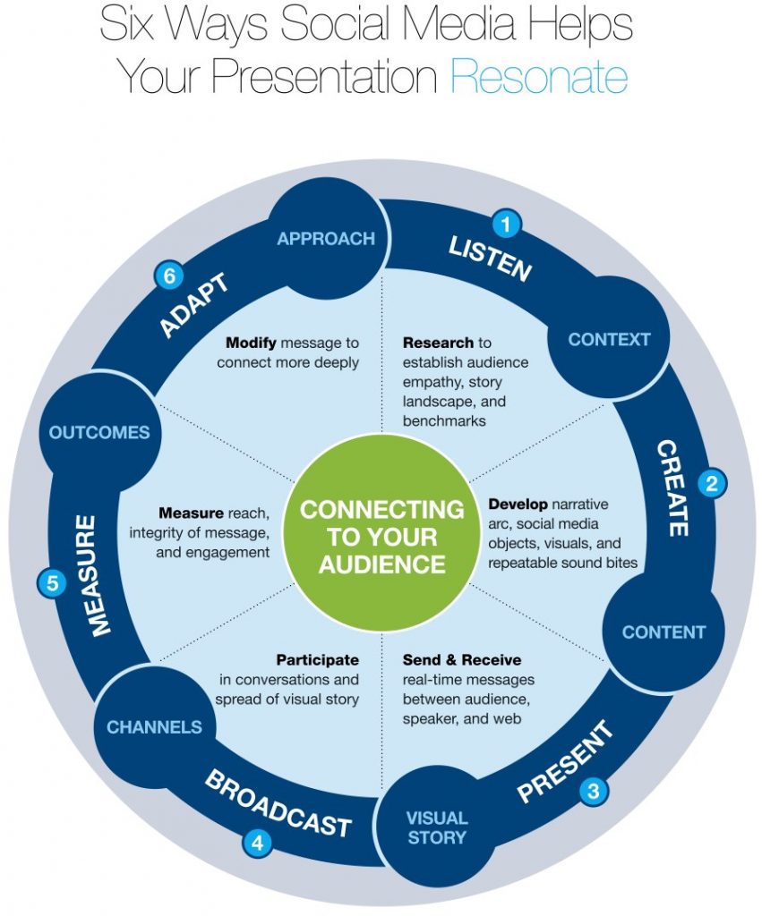 Connecting to Your Audience by Nancy Duarte
