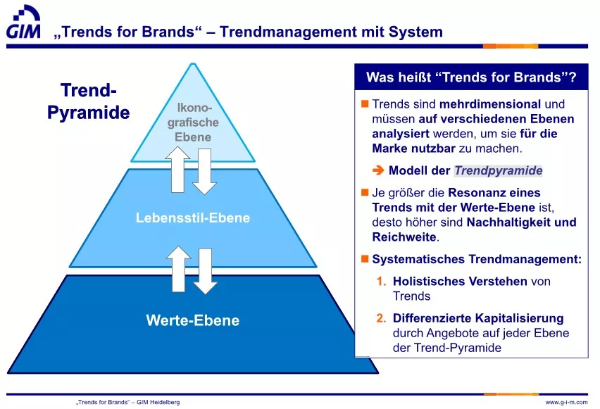 Trendpyramide, Dr. Wenger, GIM